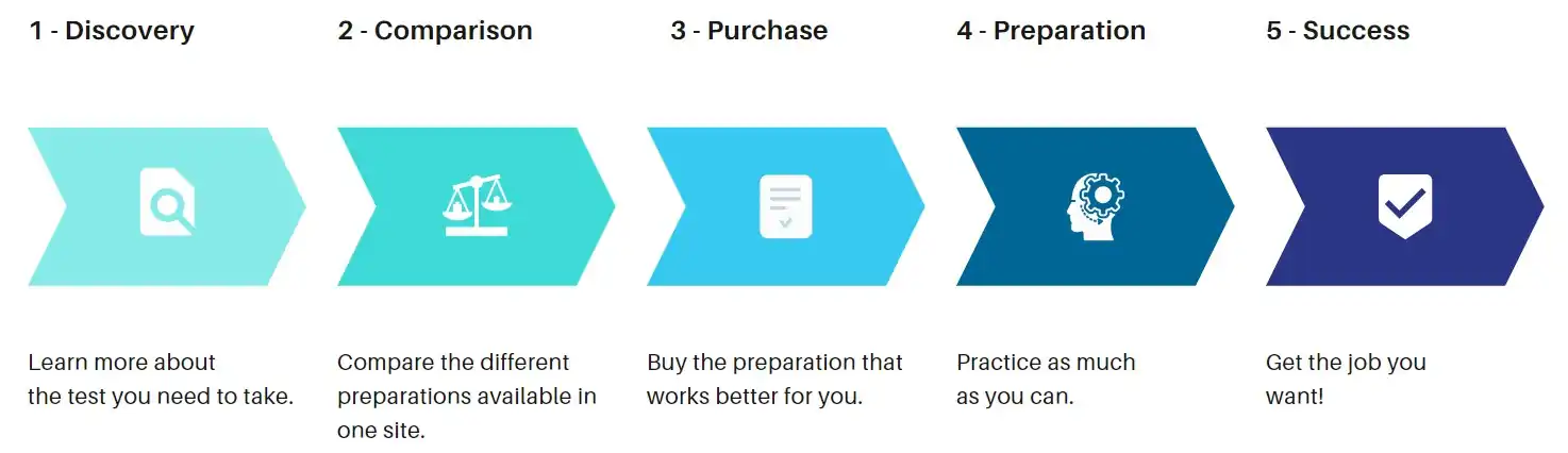 CCAT Practice Test Steps