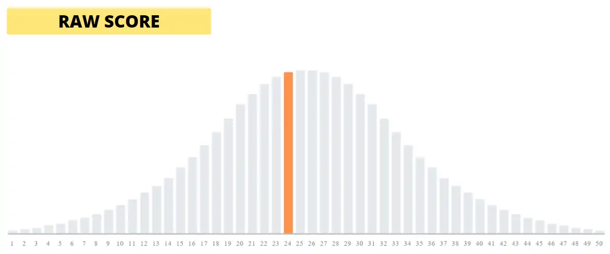 CCAT Score Report: A Graph Representing The Raw Score